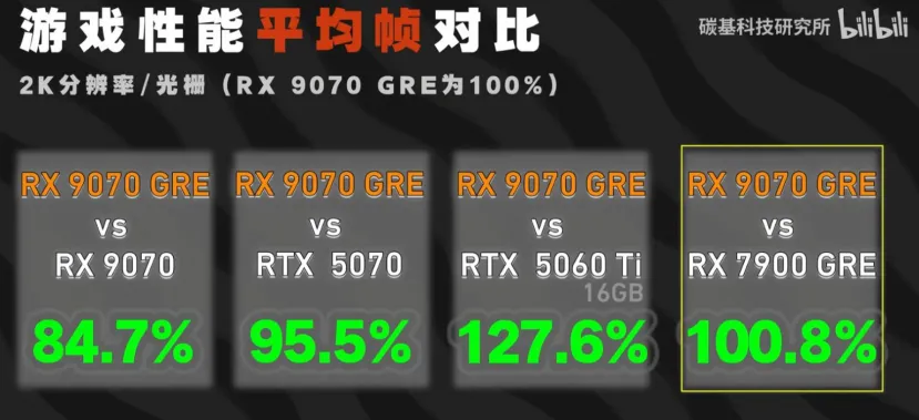 Geeknetic Las AMD Radeon RX 9070 GRE tienen un rendimiento similar a las RX 7900 GRE 1