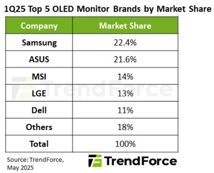 Geeknetic Samsung sigue liderando el mercado de monitores OLED seguida muy de cerca por ASUS 1