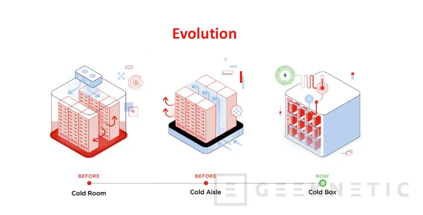 Geeknetic Tecnología Direct Liquid Cooling: Así consigue reducir hasta un 50% el consumo de energía en los servidores de Exoscale 2