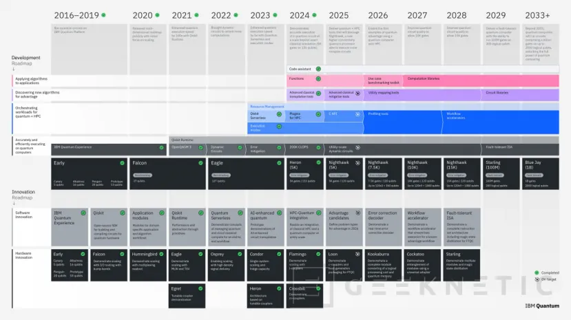 Geeknetic IBM lo ha Logrado: En 2029 Tendremos Starling el Primer Ordenador Cuántico Usable y Potente con Corrección de Errores Efectiva 2