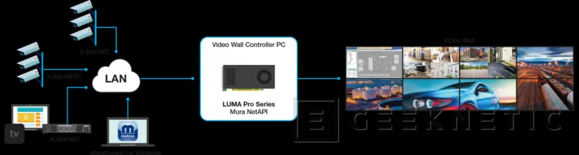 Geeknetic La MATROX LUMA Pro A380 Octal cuenta con 8 salidas de vídeo para 8 monitores a 5K 2