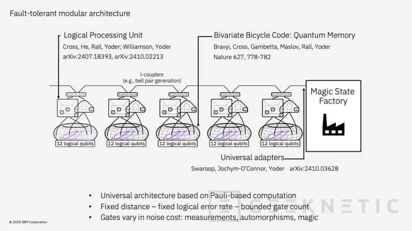 Geeknetic IBM lo ha Logrado: En 2029 Tendremos Starling el Primer Ordenador Cuántico Usable y Potente con Corrección de Errores Efectiva 1