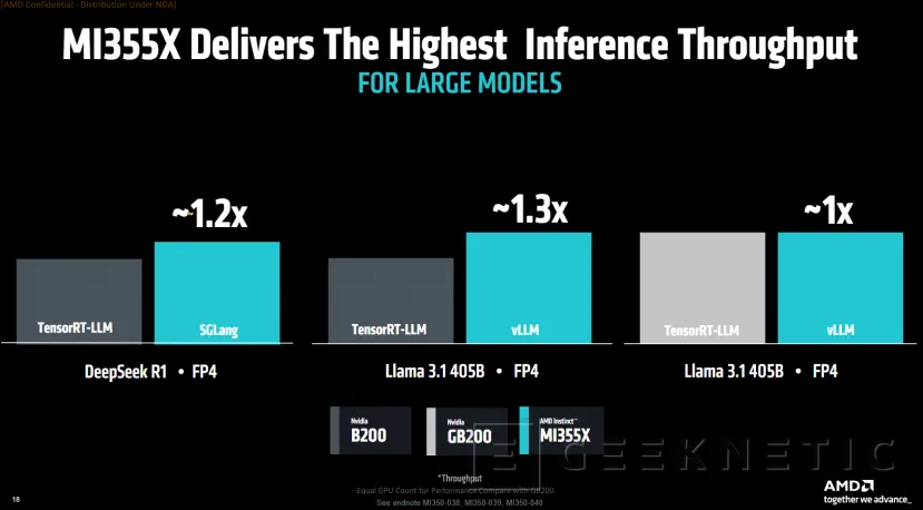 Geeknetic AMD Instinct MI350 Series: Así consigue la arquitectura CDNA 4 multiplicar por 4 el rendimiento en IA  12