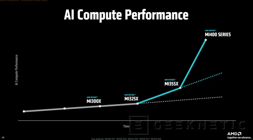 Geeknetic Las AMD Instinct MI400 llegarán en el 2026 con 432 GB de HBM4 junto a las CPUs EPYC Venice con Zen 6 2