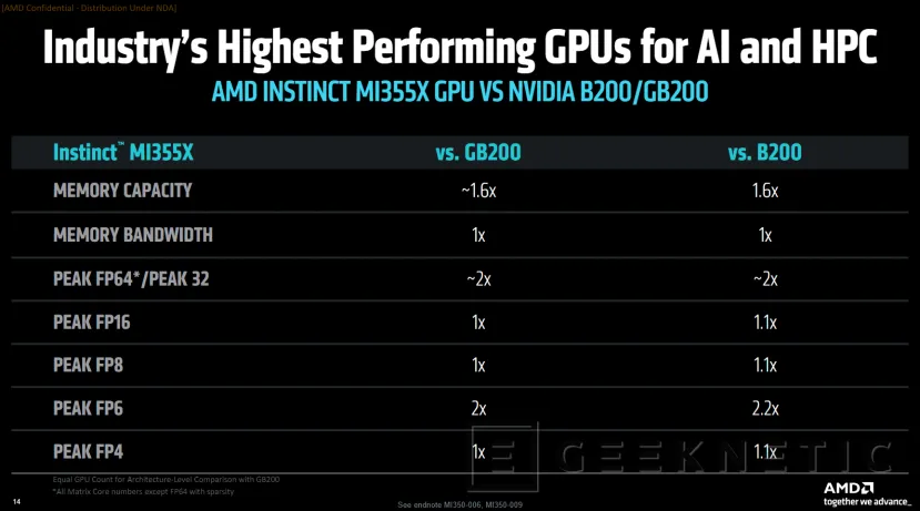Geeknetic AMD Instinct MI350 Series: Así consigue la arquitectura CDNA 4 multiplicar por 4 el rendimiento en IA  11