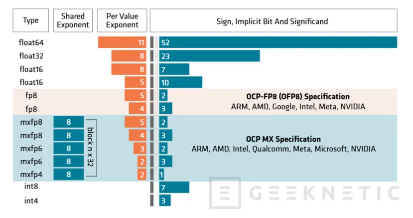 Geeknetic AMD Instinct MI350 Series: Así consigue la arquitectura CDNA 4 multiplicar por 4 el rendimiento en IA  18