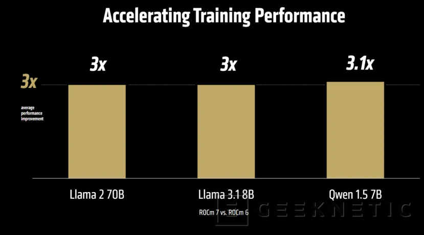 Geeknetic AMD ROCm 7 promete hasta 3,5 veces más rendimiento en IA 6