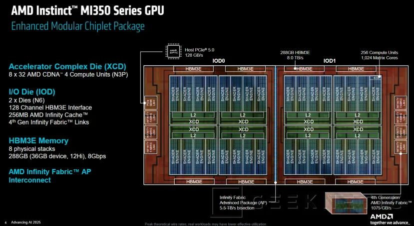 Geeknetic AMD Instinct MI350 Series: Así consigue la arquitectura CDNA 4 multiplicar por 4 el rendimiento en IA  17