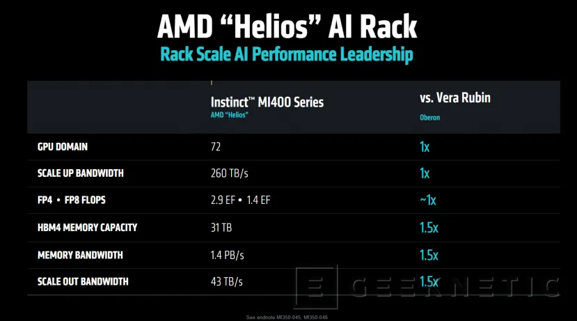 Geeknetic Las AMD Instinct MI400 llegarán en el 2026 con 432 GB de HBM4 junto a las CPUs EPYC Venice con Zen 6 3