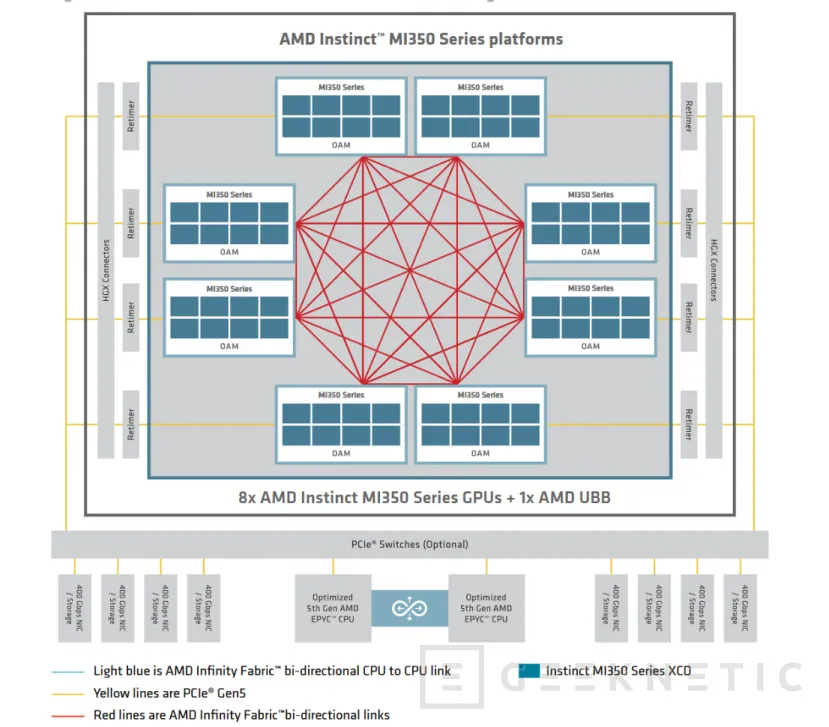 Geeknetic AMD Instinct MI350 Series: Así consigue la arquitectura CDNA 4 multiplicar por 4 el rendimiento en IA  23