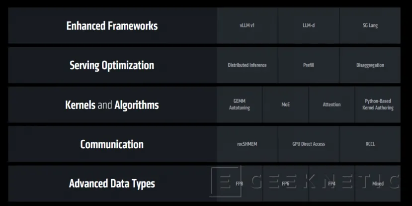 Geeknetic AMD ROCm 7 promete hasta 3,5 veces más rendimiento en IA 2