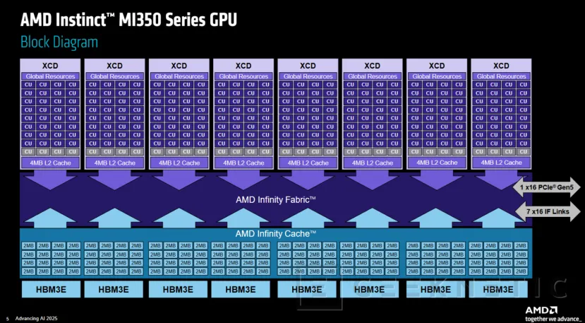 Geeknetic AMD Instinct MI350 Series: Así consigue la arquitectura CDNA 4 multiplicar por 4 el rendimiento en IA  19