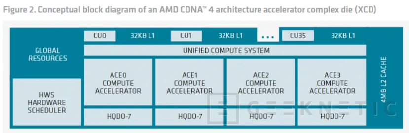 Geeknetic AMD Instinct MI350 Series: Así consigue la arquitectura CDNA 4 multiplicar por 4 el rendimiento en IA  15