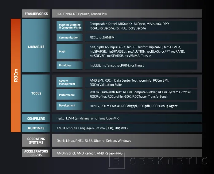Geeknetic ROCm 7 vs CUDA: Qué ofrece AMD en su nueva versión para IA y HPC 2
