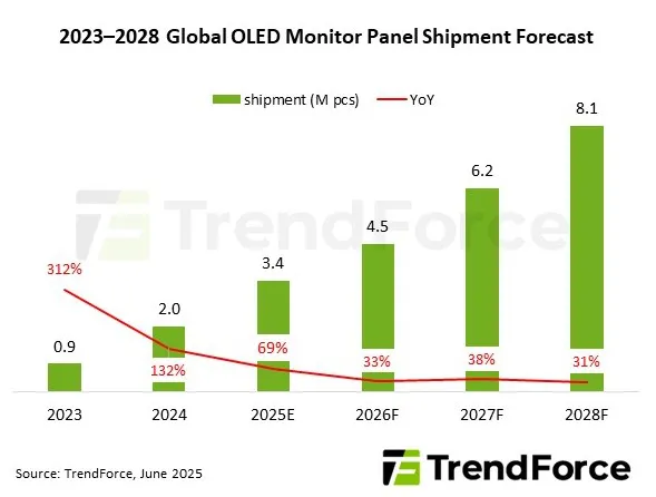 Geeknetic Un estudio de TrendForce prevé un incremento del 69% en el envío de monitores OLED para este 2025 1