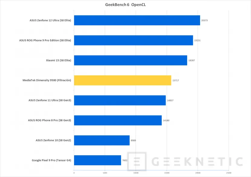 Geeknetic Se filtra el MediaTek Dimensity 2500 con 4 núcleos Cortex-X930 y 4 Cortex-A730 2