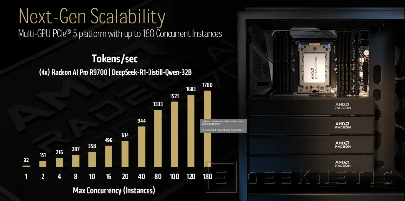 Geeknetic La AMD Radeon AI PRO 9700 en configuración de multiGPU ofrece hasta 1.780 tokens por segundo con 180 instancias concurrentes 4