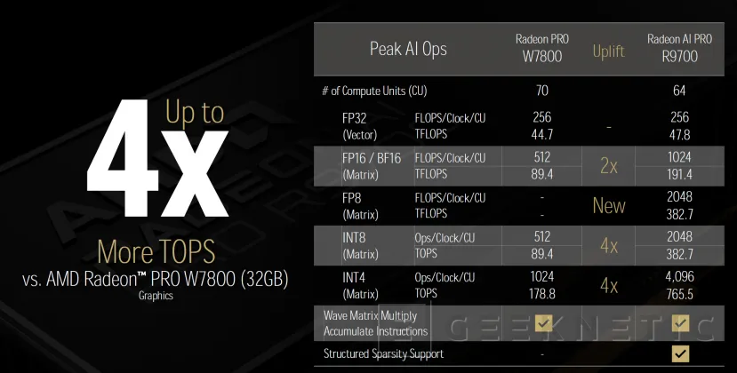 Geeknetic La AMD Radeon AI PRO 9700 en configuración de multiGPU ofrece hasta 1.780 tokens por segundo con 180 instancias concurrentes 5