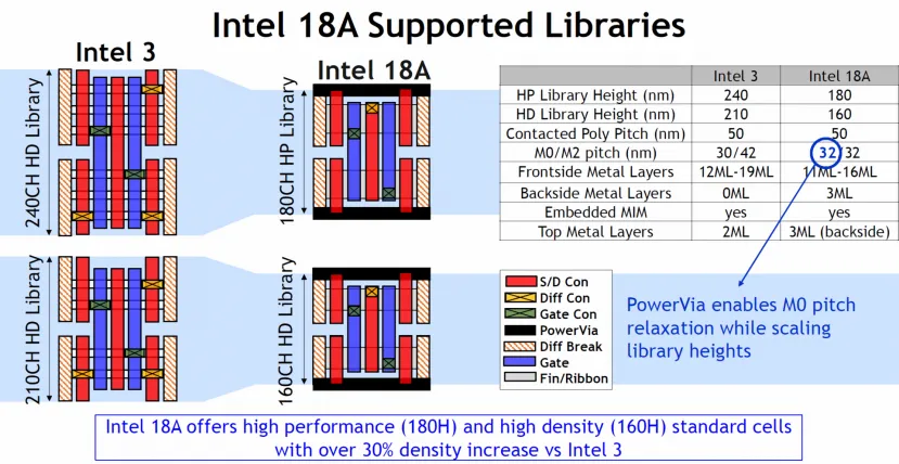 Geeknetic El nodo Intel 18A es capaz de ofrecer hasta un 25% más de rendimiento con el mismo consumo que el nodo Intel 3 2