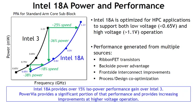 Geeknetic El nodo Intel 18A es capaz de ofrecer hasta un 25% más de rendimiento con el mismo consumo que el nodo Intel 3 1