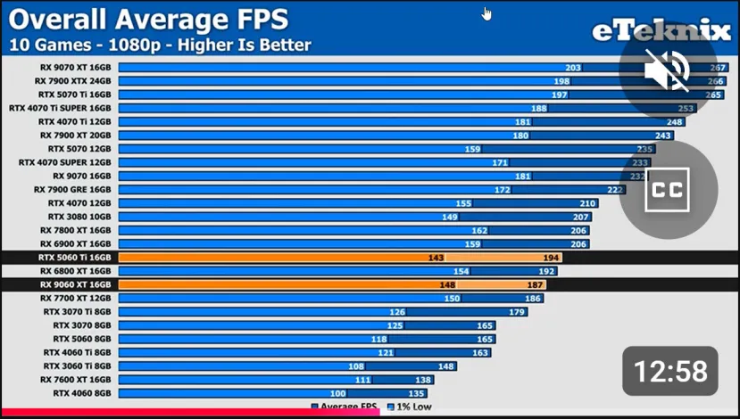 Geeknetic Los datos filtrados sitúan a la AMD Radeon RX 9060 XT de 16 GB al nivel de la NVIDIA RTX 5060 Ti, en todo menos en Raytracing 2