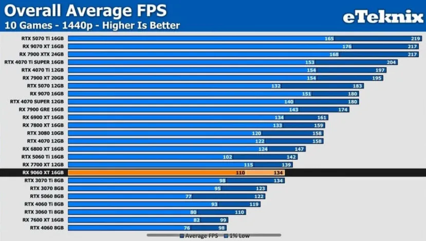Geeknetic Los datos filtrados sitúan a la AMD Radeon RX 9060 XT de 16 GB al nivel de la NVIDIA RTX 5060 Ti, en todo menos en Raytracing 1