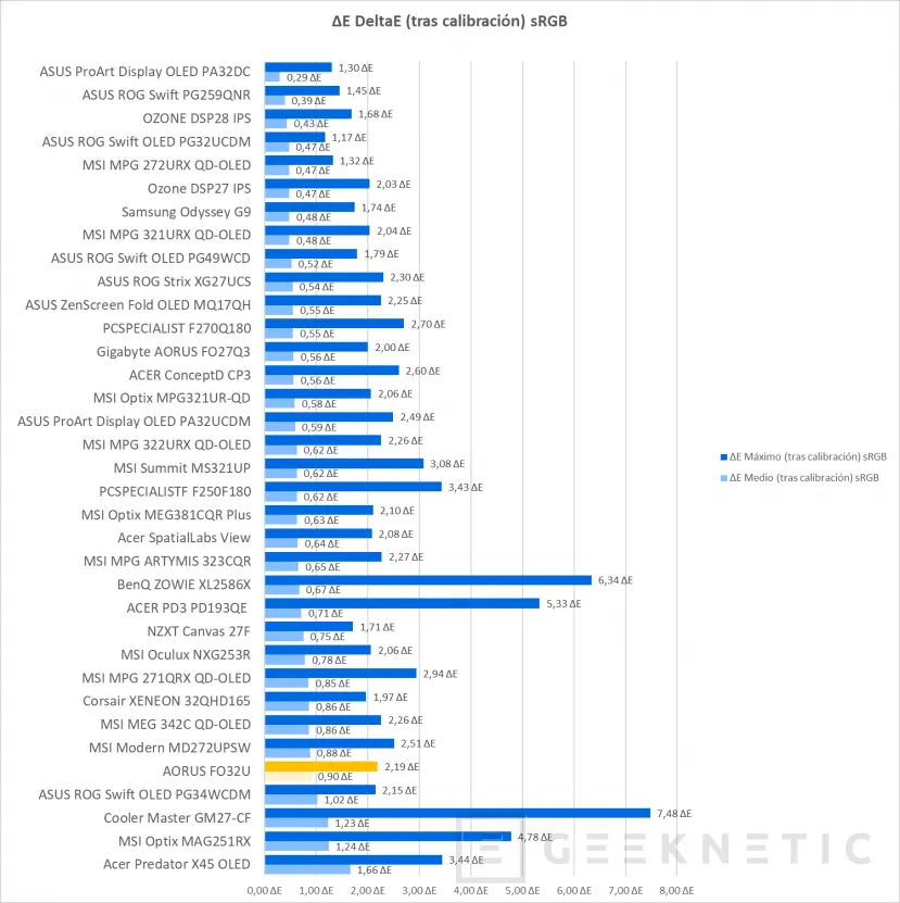 Geeknetic AORUS FO32U Review 24