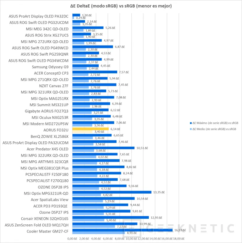 Geeknetic AORUS FO32U Review 23