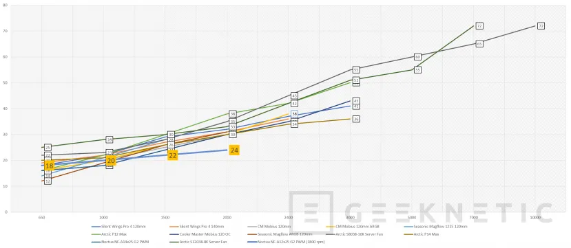 Geeknetic Noctua NF-A12x25 G2 PWM Review 11