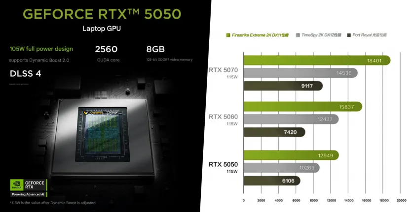 Geeknetic Se han filtrado los datos de la NVIDIA RTX 5050 para portátiles, se lanzará hoy mismo a las 15:00 y contará con 8 GB GDDR7 1