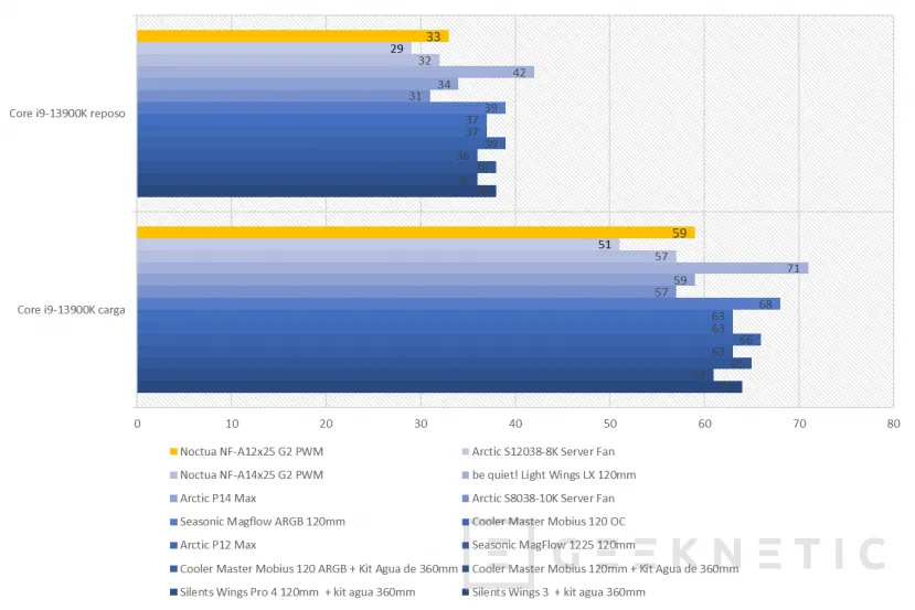 Geeknetic Noctua NF-A12x25 G2 PWM Review 13