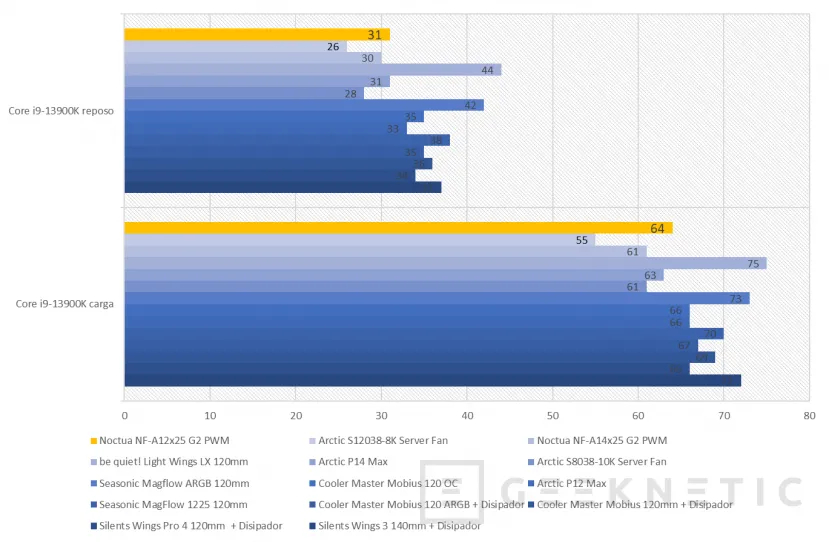 Geeknetic Noctua NF-A12x25 G2 PWM Review 12