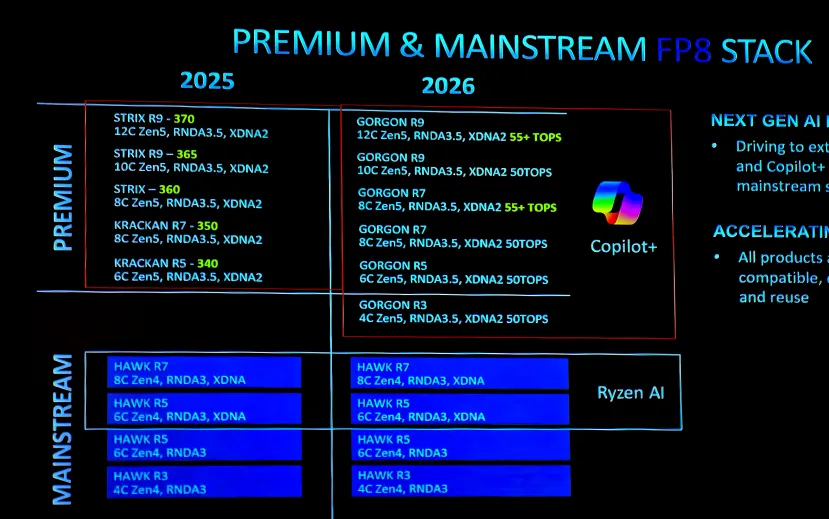 Geeknetic Documentos de envío revelan nuevos procesadores AMD Ryzen AI 400, conocidos como Gorgon Point 4