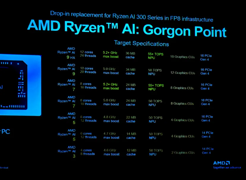 Geeknetic Documentos de envío revelan nuevos procesadores AMD Ryzen AI 400, conocidos como Gorgon Point 3