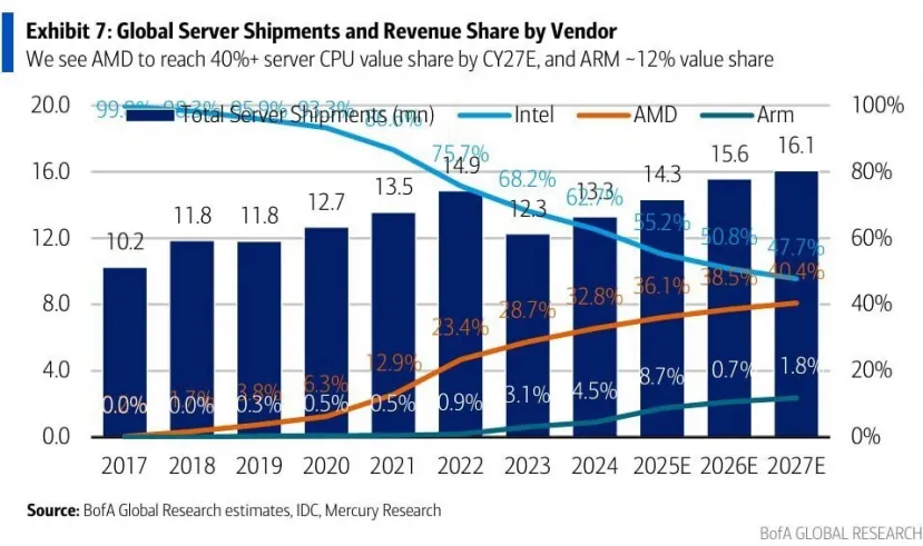 Geeknetic La participación de Intel en servidores cae al 63% mientras AMD y ARM amplían mercado 1