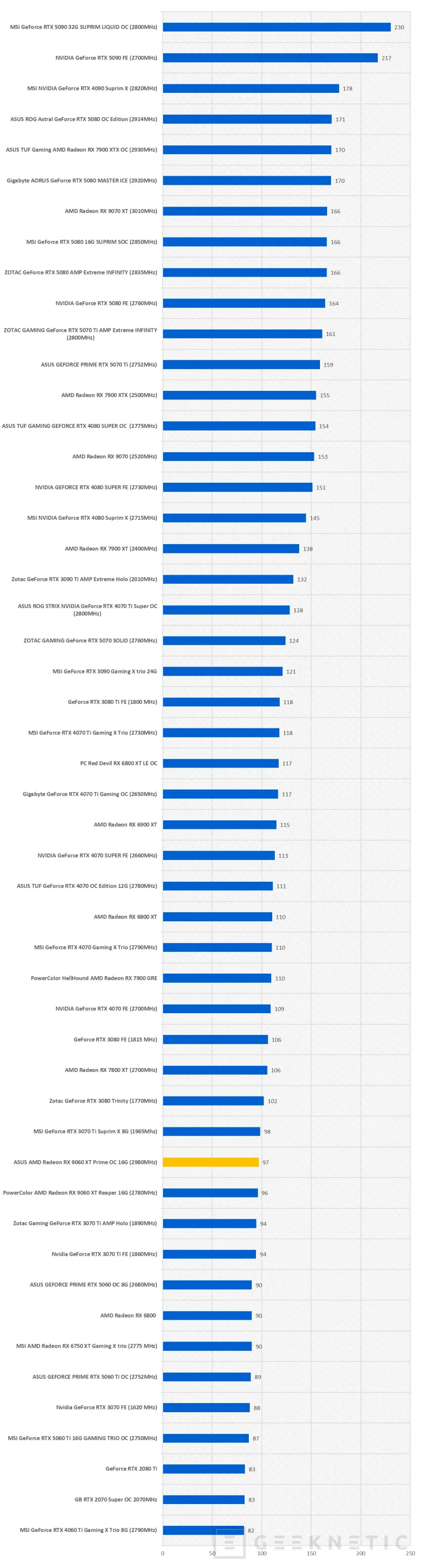 Geeknetic ASUS AMD Radeon RX 9060 XT Prime OC 16G Review 47