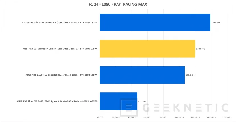 Geeknetic MSI Titan 18 HX Dragon Edition Review con RTX 5080 51