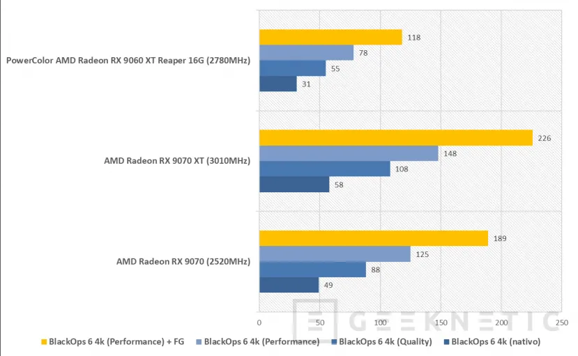 Geeknetic PowerColor AMD Radeon RX 9060 XT Reaper 16G Review 20