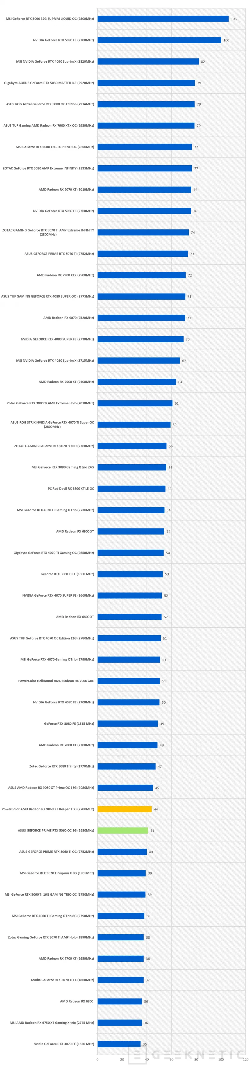 Geeknetic PowerColor AMD Radeon RX 9060 XT Reaper 16G Review 55