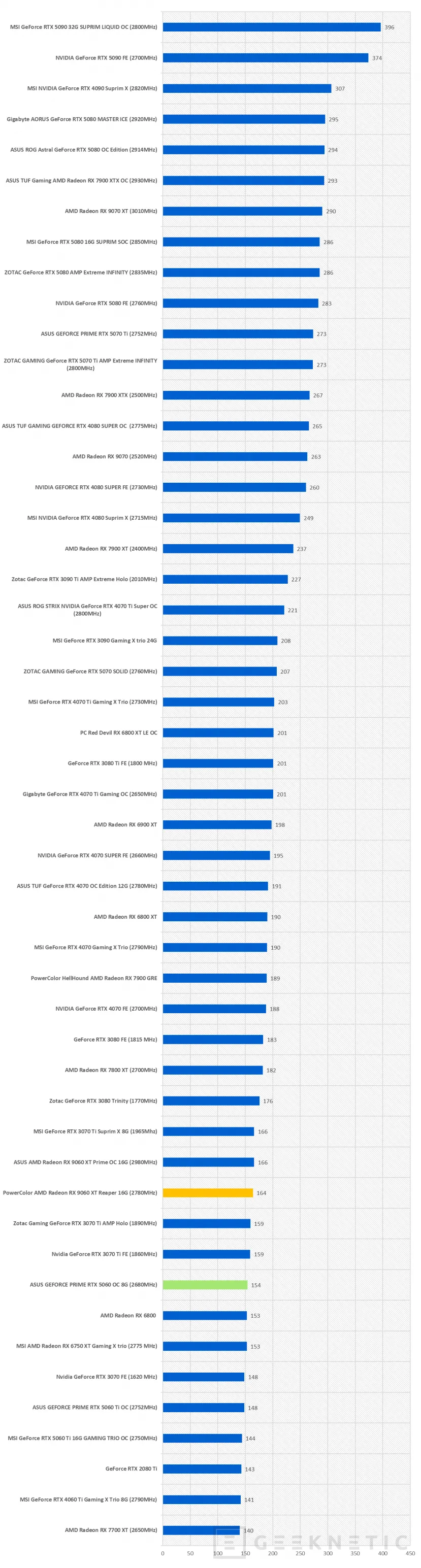 Geeknetic PowerColor AMD Radeon RX 9060 XT Reaper 16G Review 46