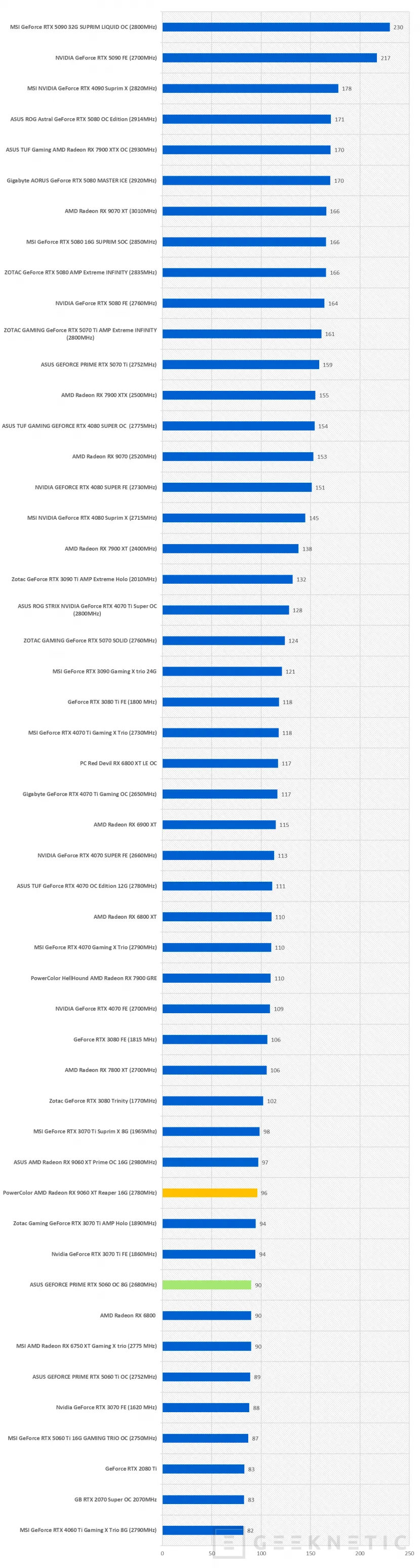 Geeknetic PowerColor AMD Radeon RX 9060 XT Reaper 16G Review 50