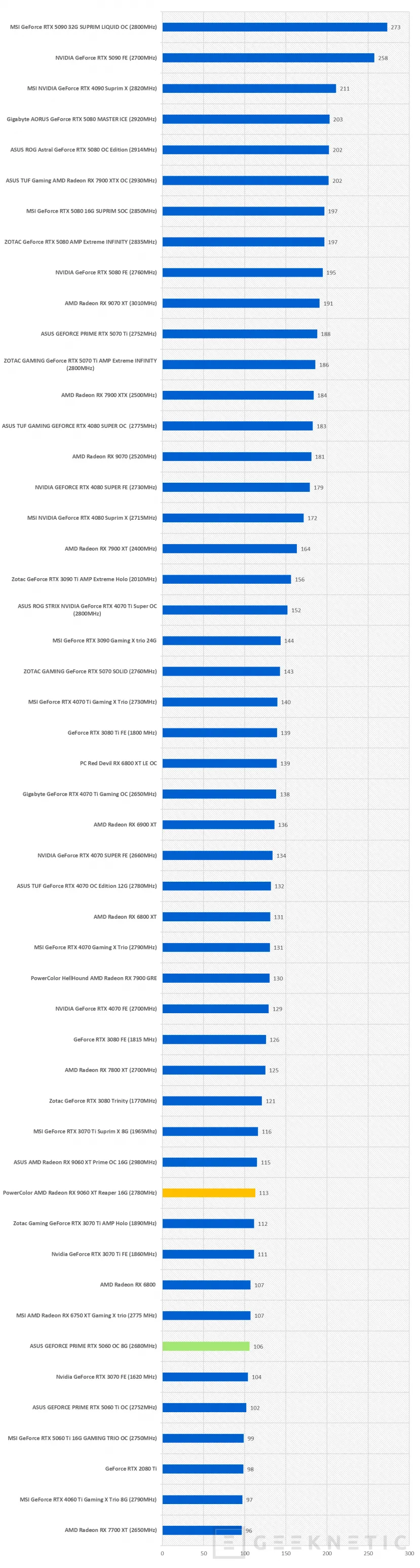 Geeknetic PowerColor AMD Radeon RX 9060 XT Reaper 16G Review 51