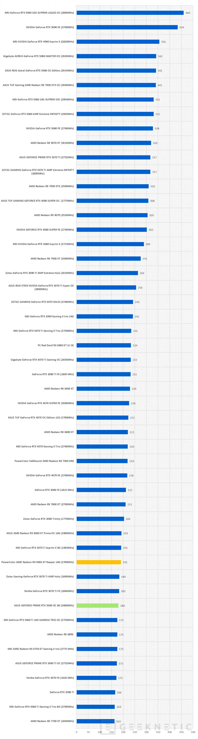 Geeknetic PowerColor AMD Radeon RX 9060 XT Reaper 16G Review 48
