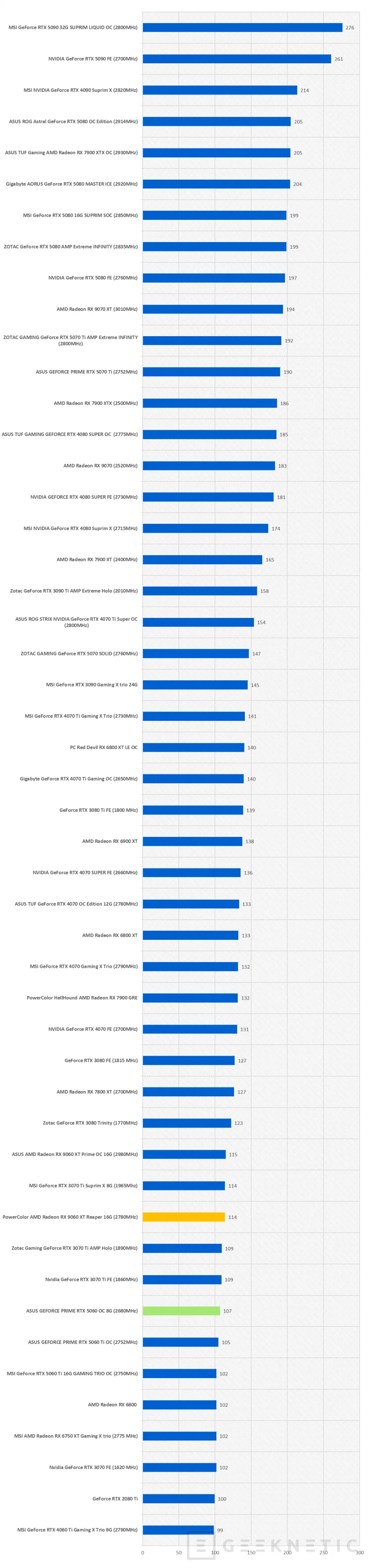 Geeknetic PowerColor AMD Radeon RX 9060 XT Reaper 16G Review 54