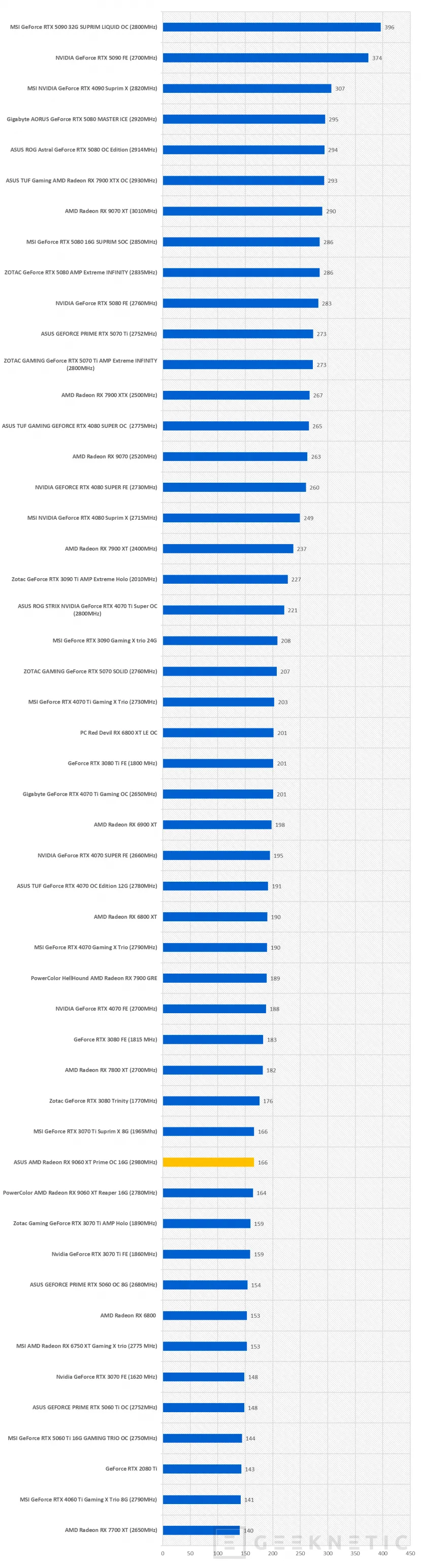 Geeknetic ASUS AMD Radeon RX 9060 XT Prime OC 16G Review 43