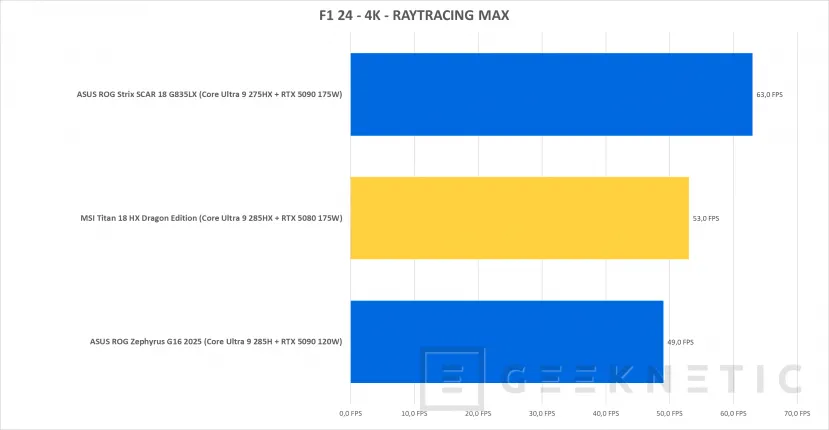 Geeknetic MSI Titan 18 HX Dragon Edition Review con RTX 5080 40