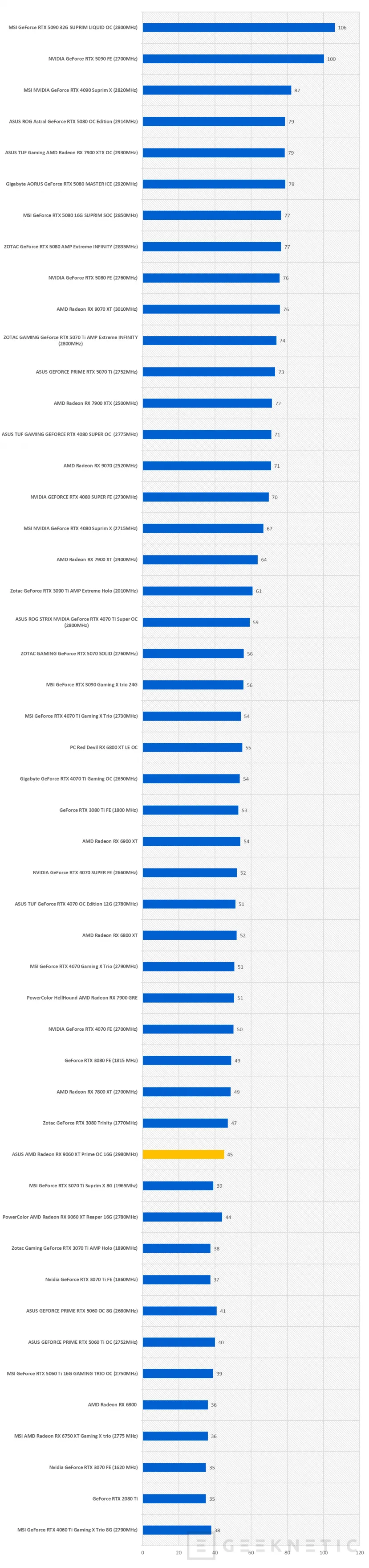 Geeknetic ASUS AMD Radeon RX 9060 XT Prime OC 16G Review 52