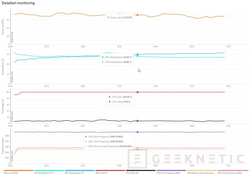 Geeknetic Juega de escándalo combinando una Radeon RX 9070 XT y monitor OLED de Gigabyte 13