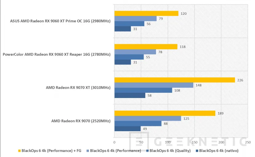 Geeknetic ASUS AMD Radeon RX 9060 XT Prime OC 16G Review 19