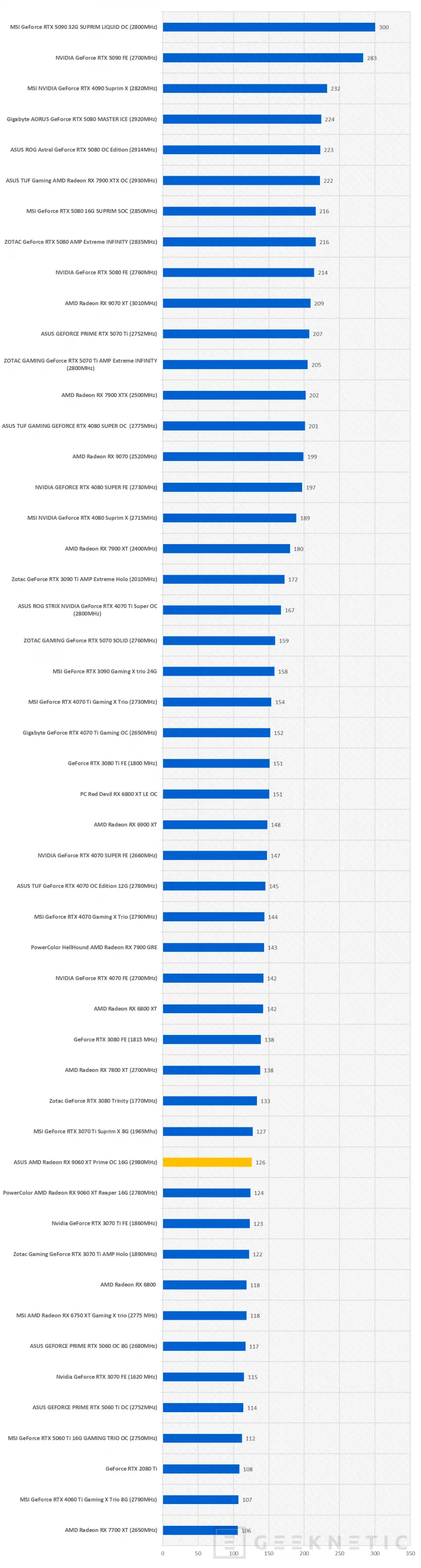 Geeknetic ASUS AMD Radeon RX 9060 XT Prime OC 16G Review 49